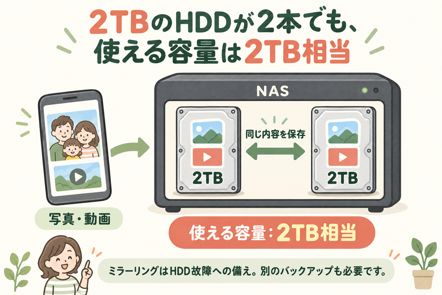 2TBのHDD2本に同じ写真と動画を保存するため、使える容量は2TB相当になるミラーリングの図解