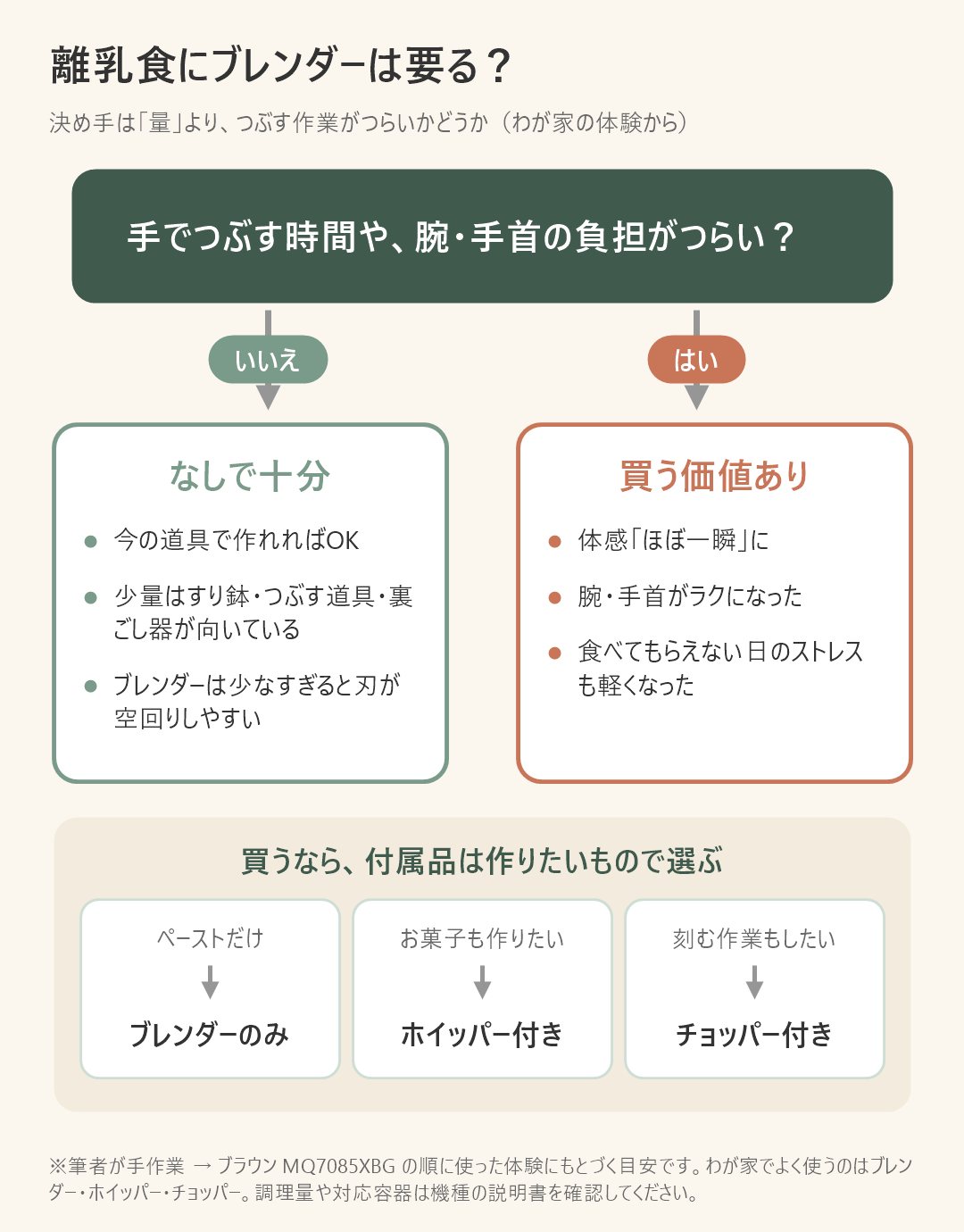 離乳食にブレンダーは要るかの判断チャート。手でつぶす時間や腕・手首の負担がつらくなければブレンダーなしで十分、つらいなら買う価値あり。買うなら付属品は、ペーストだけならブレンダーのみ、お菓子も作るならホイッパー付き、刻むならチョッパー付き