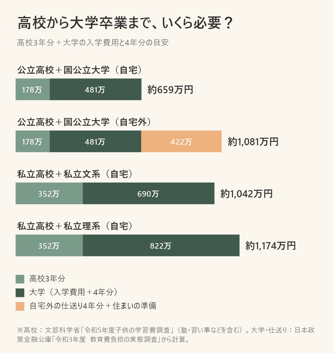 高校から大学卒業までの必要額。公立高校と国公立大学(自宅)約659万円、自宅外約1,081万円、私立高校と私立文系約1,042万円、私立理系約1,174万円