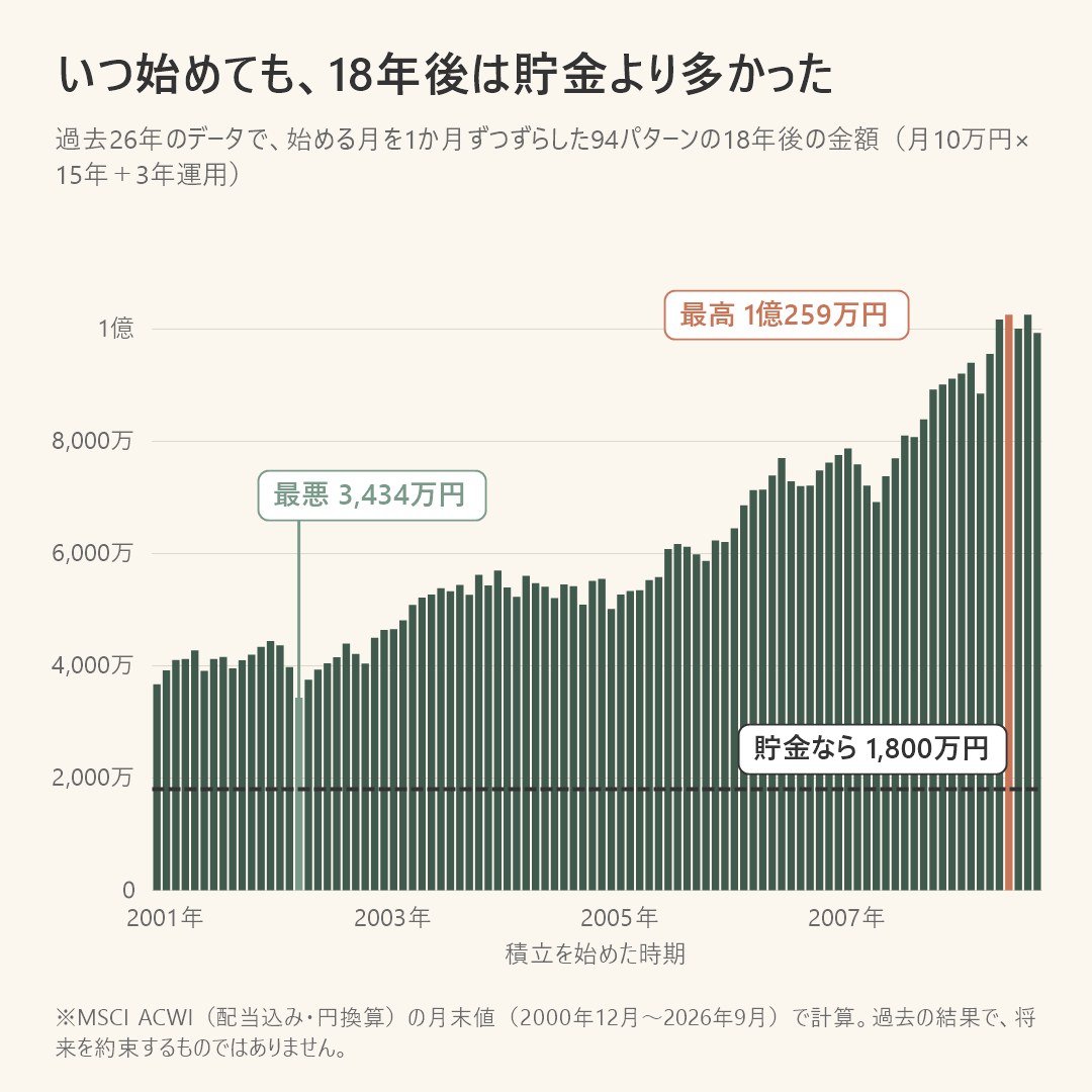 始める時期を1か月ずつずらした94パターンの18年後の金額。すべて貯金の1,800万円を上回っている。最悪約3,434万円、最高約1億259万円