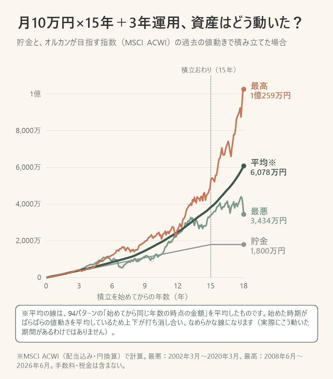 月10万円を15年積み立てて3年運用した場合の資産の動き。18年後は貯金1,800万円、オルカンの指数で最悪約3,434万円、平均約6,078万円、最高約1億259万円。平均の線は94パターンを平均したもの