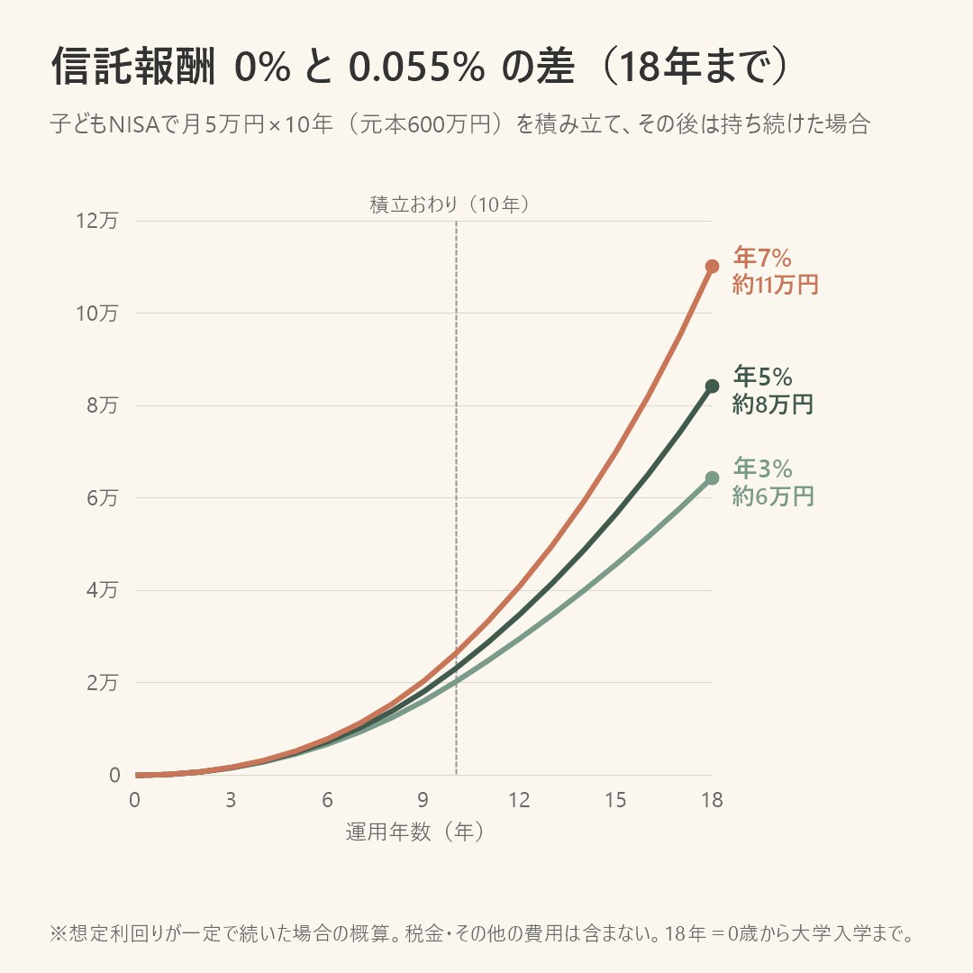 信託報酬0%と0.055%の差を18年まで示したグラフ。18年後の差は年3%で約6万円、年5%で約8万円、年7%で約11万円