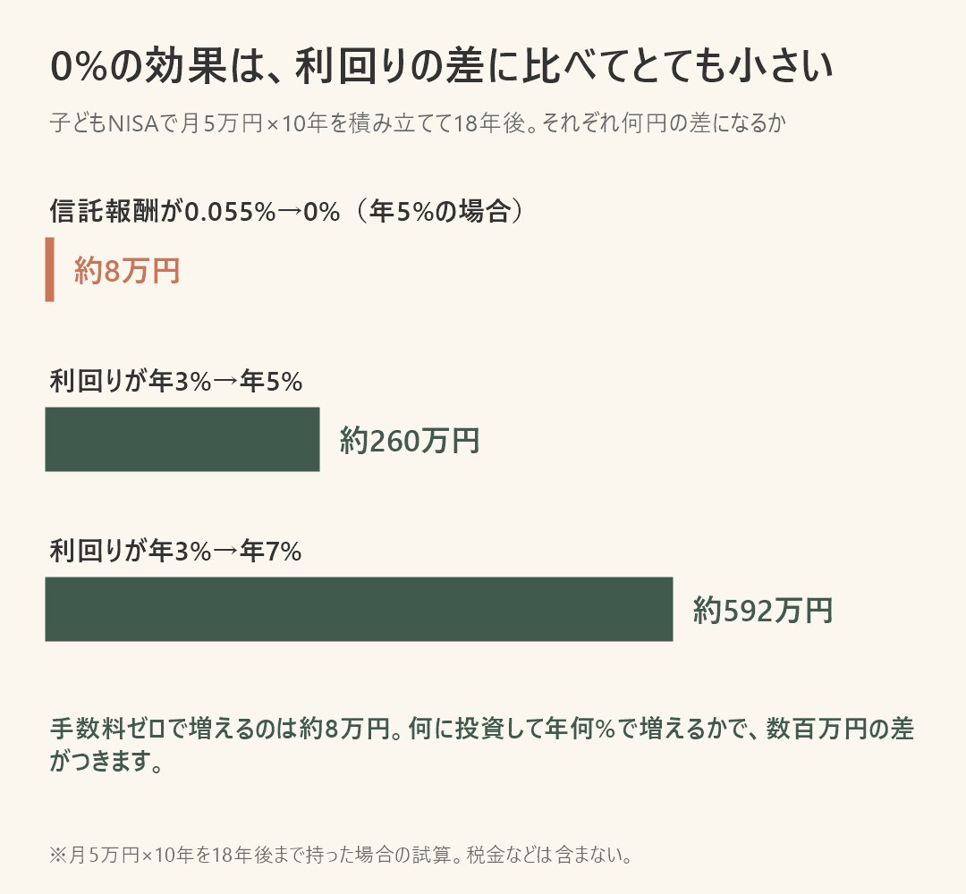 18年後の差の大きさ比べ。信託報酬0%の効果は約8万円、利回りが年3%から5%で約260万円、年3%から7%で約592万円