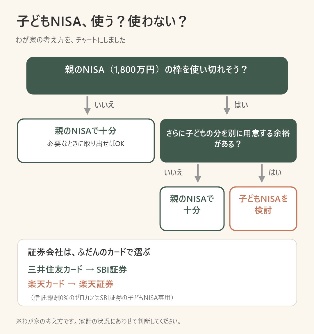 子どもNISAを使うかの判断チャート。親のNISAの枠を使い切れないなら親のNISAで十分。使い切れて、さらに余裕があれば子どもNISAを検討。証券会社は三井住友カードならSBI証券、楽天カードなら楽天証券