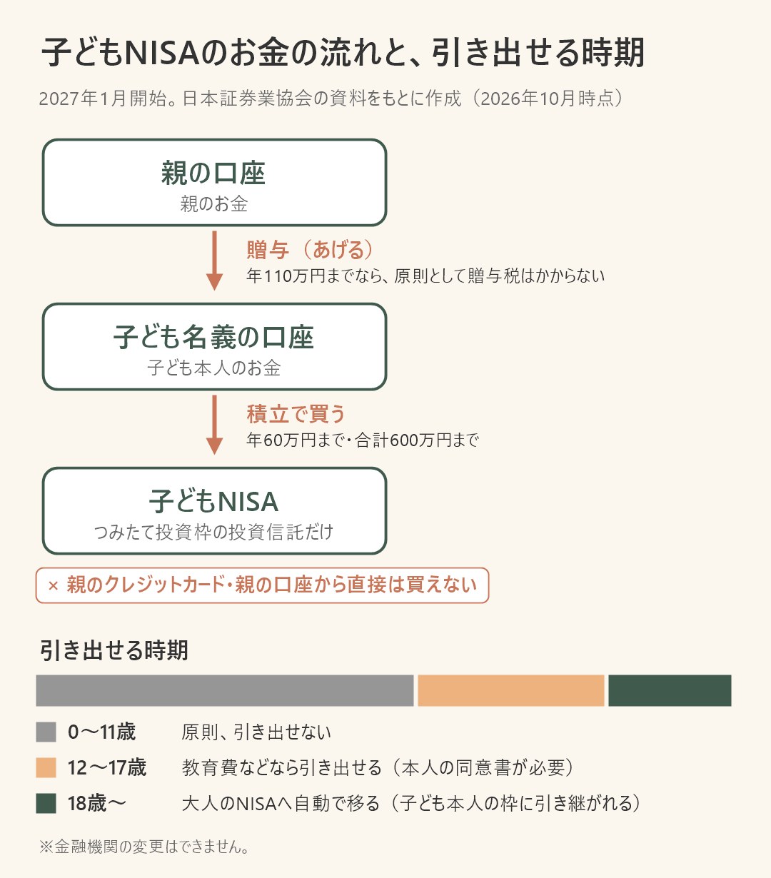 子どもNISAのお金の流れ。親の口座から子ども名義の口座へ贈与し、子どもNISAで積み立てる。0〜11歳は原則引き出せず、12〜17歳は教育費なら引き出せ、18歳で大人のNISAへ移る