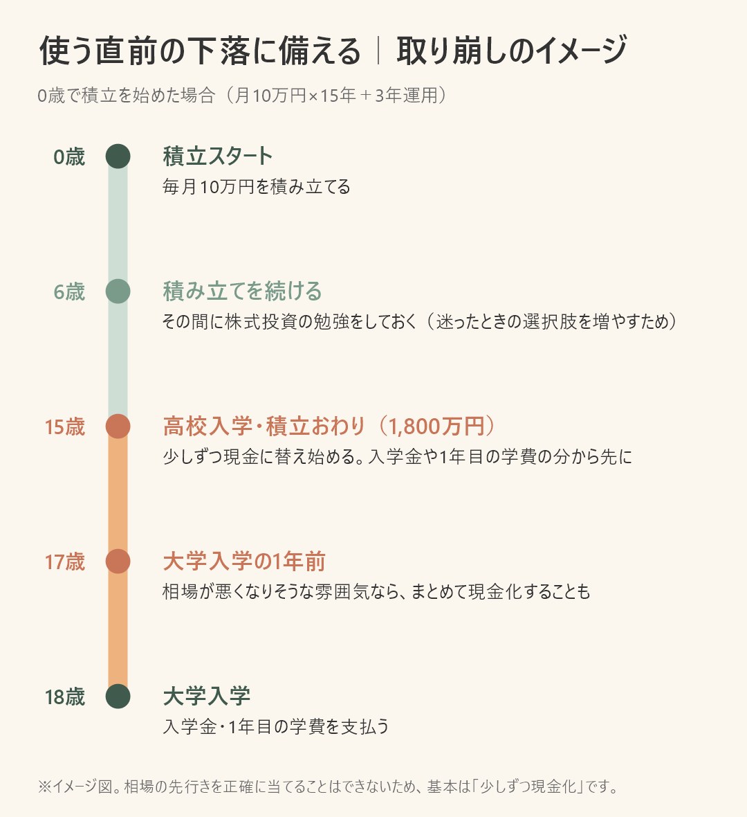取り崩しのイメージ。0歳で積立スタート、15歳の高校入学で積立おわりと少しずつ現金化、17歳で相場を見て判断、18歳で大学入学