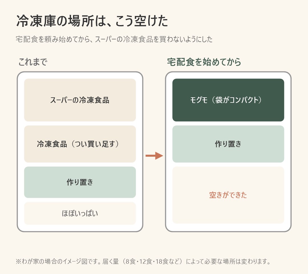 冷凍庫の空け方。スーパーの冷凍食品を買わないようにして、コンパクトなモグモと作り置きを入れた