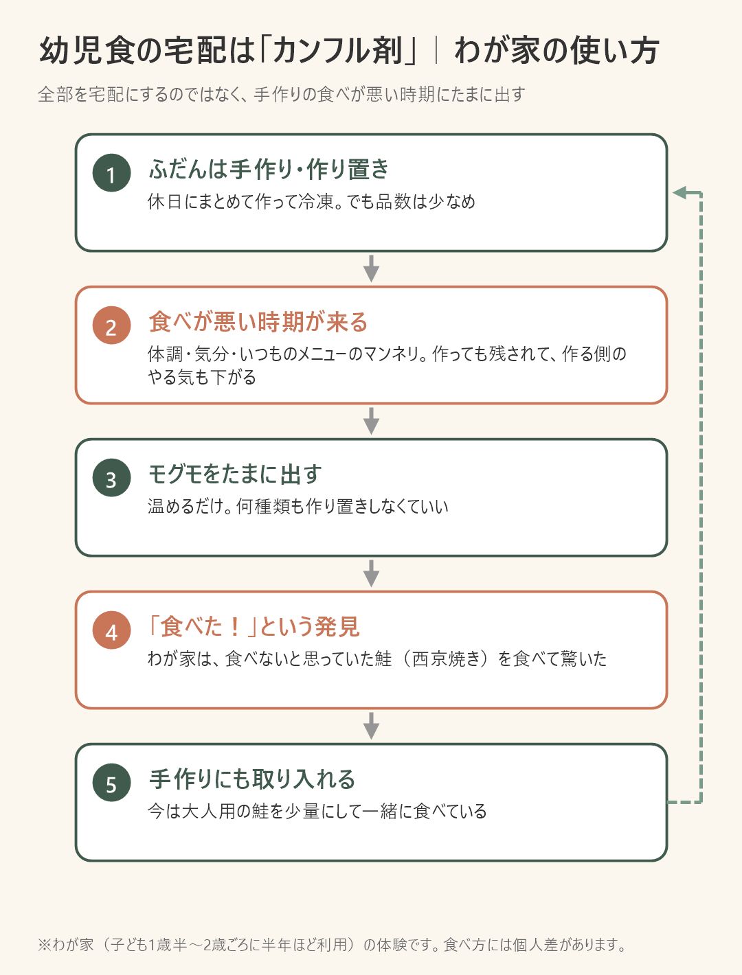 幼児食の宅配をカンフル剤として使う流れ。ふだんは手作り、食べが悪い時期にモグモをたまに出す、食べた食材を手作りにも取り入れる